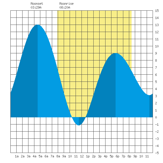 Beauty Bay tide chart for Monday, March 23, 2026