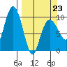 Beauty Bay tide chart for Monday, March 23, 2026