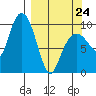 Beauty Bay tide chart for Tuesday, March 24, 2026