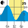 Beauty Bay tide chart for Wednesday, March 25, 2026