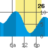 Beauty Bay tide chart for Thursday, March 26, 2026