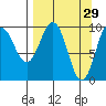 Beauty Bay tide chart for Sunday, March 29, 2026
