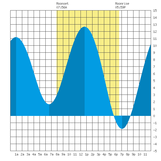 Beauty Bay tide chart for Monday, March 2, 2026