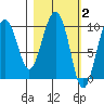 Beauty Bay tide chart for Monday, March 2, 2026