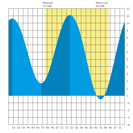 Beauty Bay tide chart for Monday, March 30, 2026