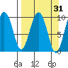 Beauty Bay tide chart for Tuesday, March 31, 2026
