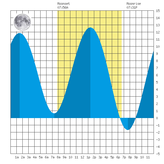 Beauty Bay tide chart for Tuesday, March 3, 2026