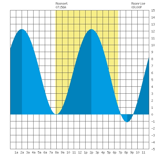 Beauty Bay tide chart for Wednesday, March 4, 2026