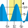 Beauty Bay tide chart for Wednesday, March 4, 2026