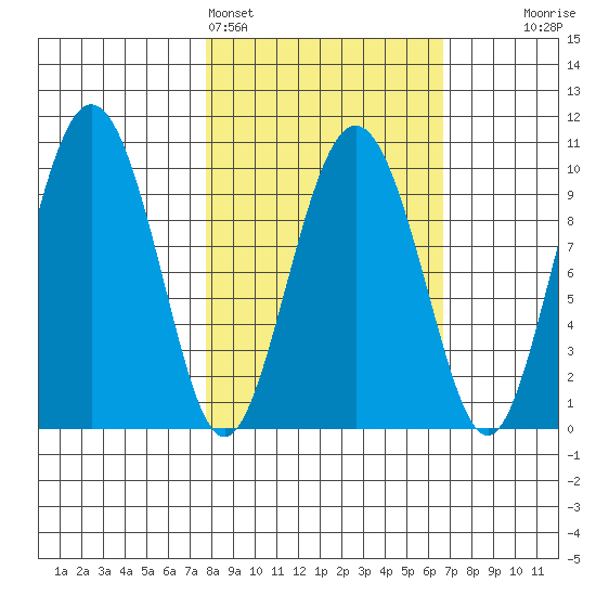 Beauty Bay tide chart for Thursday, March 5, 2026