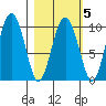 Beauty Bay tide chart for Thursday, March 5, 2026
