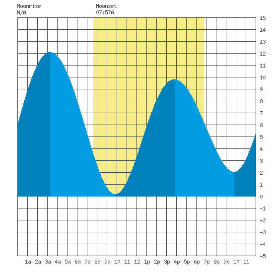 Beauty Bay tide chart for Saturday, March 7, 2026