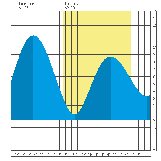 Beauty Bay tide chart for Sunday, March 8, 2026