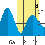 Beauty Bay tide chart for Sunday, March 8, 2026