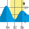 Beauty Bay tide chart for Monday, March 9, 2026