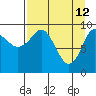 Beauty Bay tide chart for Sunday, April 12, 2026