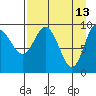 Beauty Bay tide chart for Monday, April 13, 2026