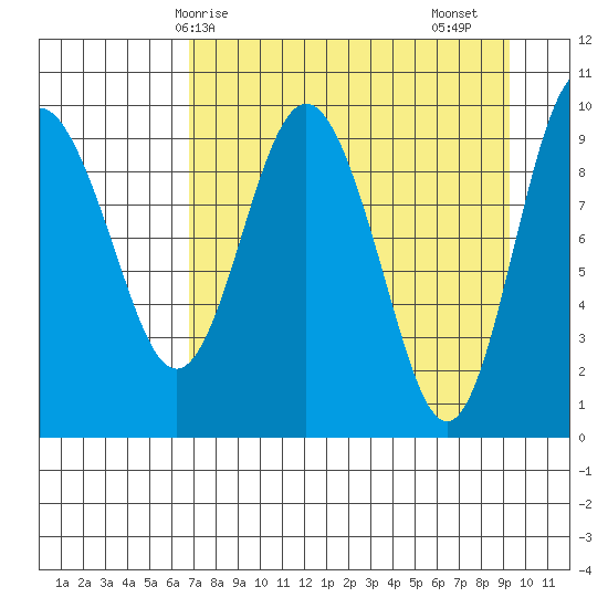 Beauty Bay tide chart for Tuesday, April 14, 2026