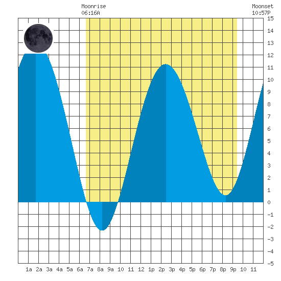 Beauty Bay tide chart for Friday, April 17, 2026