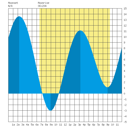 Beauty Bay tide chart for Saturday, April 18, 2026