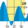 Beauty Bay tide chart for Sunday, April 19, 2026