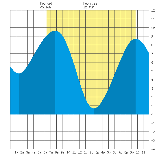 Beauty Bay tide chart for Friday, April 24, 2026