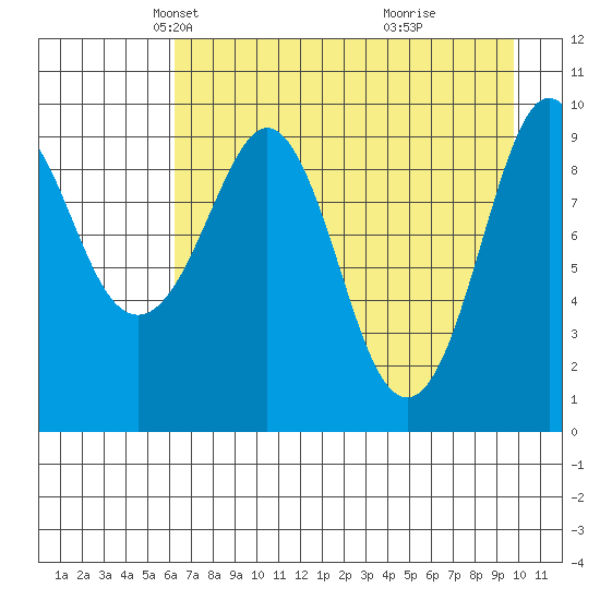 Beauty Bay tide chart for Sunday, April 26, 2026