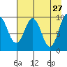 Beauty Bay tide chart for Monday, April 27, 2026