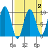Beauty Bay tide chart for Thursday, April 2, 2026