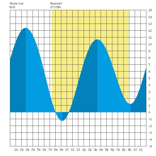 Beauty Bay tide chart for Friday, April 3, 2026