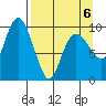 Beauty Bay tide chart for Monday, April 6, 2026