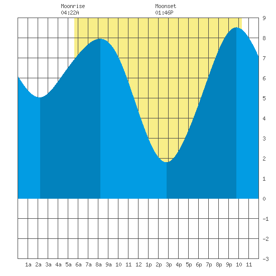 Beauty Bay tide chart for Sunday, May 10, 2026