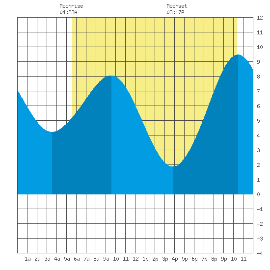 Beauty Bay tide chart for Monday, May 11, 2026