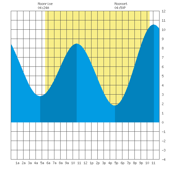Beauty Bay tide chart for Tuesday, May 12, 2026