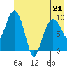 Beauty Bay tide chart for Thursday, May 21, 2026