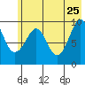 Beauty Bay tide chart for Monday, May 25, 2026
