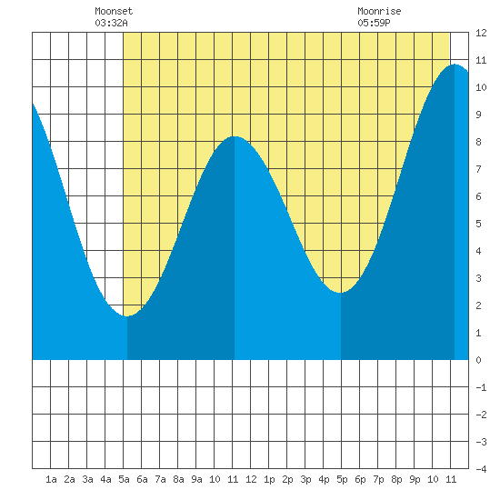Beauty Bay tide chart for Tuesday, May 26, 2026