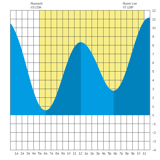 Beauty Bay tide chart for Wednesday, May 27, 2026