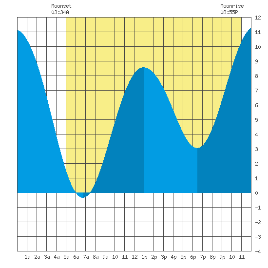 Beauty Bay tide chart for Thursday, May 28, 2026