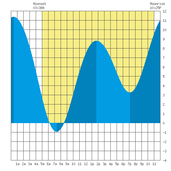 Beauty Bay tide chart for Friday, May 29, 2026
