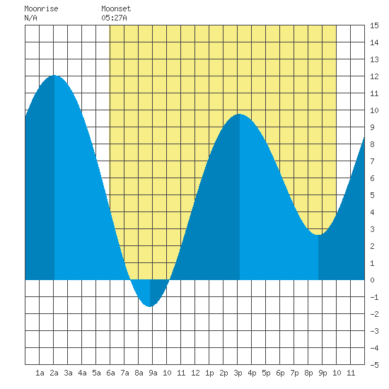Beauty Bay tide chart for Saturday, May 2, 2026