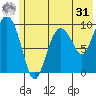 Beauty Bay tide chart for Sunday, May 31, 2026