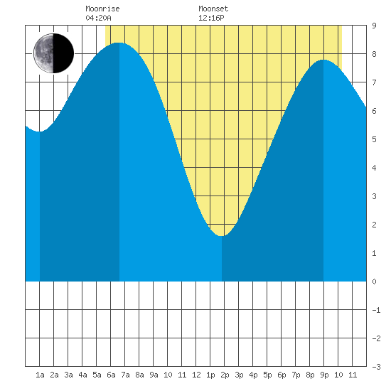 Beauty Bay tide chart for Saturday, May 9, 2026