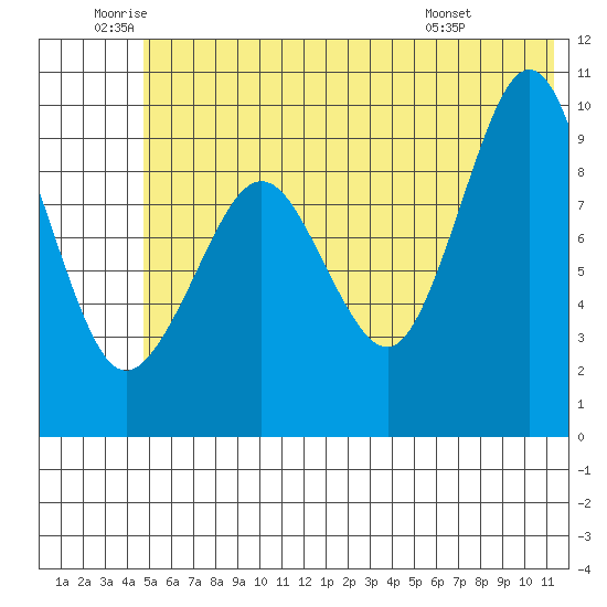 Beauty Bay tide chart for Wednesday, June 10, 2026