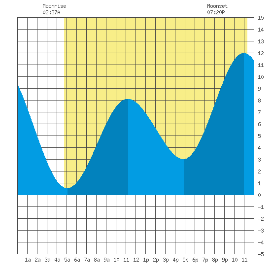 Beauty Bay tide chart for Thursday, June 11, 2026