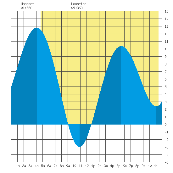 Beauty Bay tide chart for Thursday, June 18, 2026