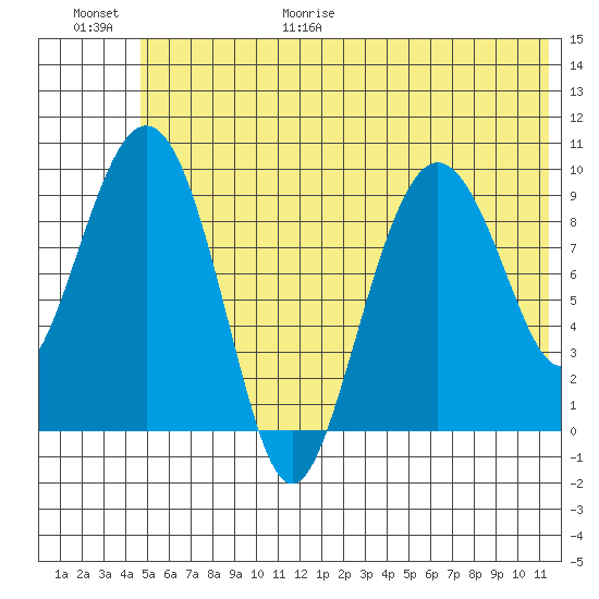 Beauty Bay tide chart for Friday, June 19, 2026