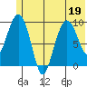 Beauty Bay tide chart for Friday, June 19, 2026