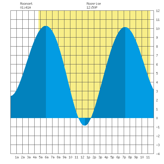 Beauty Bay tide chart for Saturday, June 20, 2026