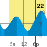 Beauty Bay tide chart for Monday, June 22, 2026